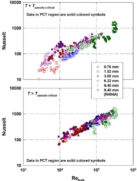 Figure 2.18: Experimental Nusselt numbers as a function of bulk Reynolds number by Garimella [48]