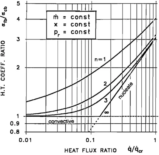 Figure 2.7: Two-phase heat transfer coefficient ration versus the heat flux ratio for different powers n [12]
