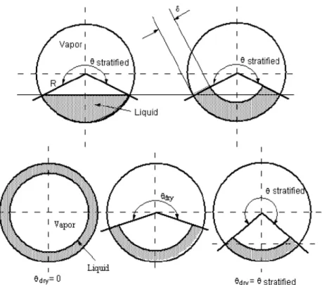 Figure 2.8: Simplification of the the stratified, annular, intermittent, stratified-wavy and annular with partial dryout flow patterns [8]