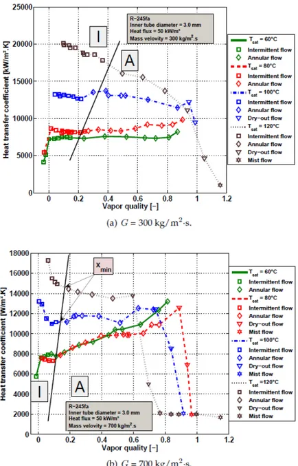 Figure 2.9: Influence of the saturation temperature on the heat transfer coefficient for R-245fa at 300 kg/m²s and 700 kg/m²s with a heat flux of 50 kW/m² (I:intermittent flow and A: annular flow) [6]