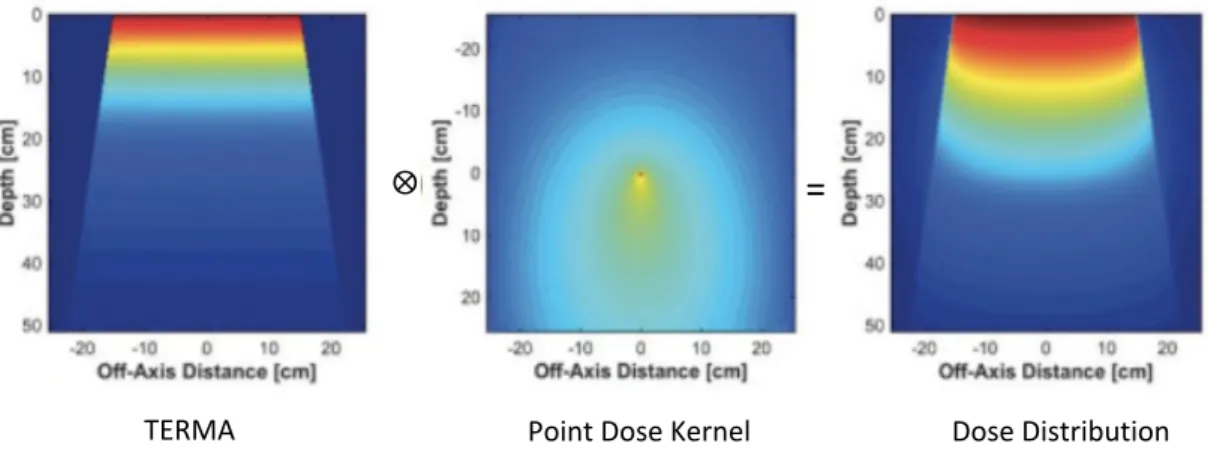 Figure 3. Convolution dose calculation. The dose distribution was obtained by the convolution integral  of TERMA with the point dose kernel