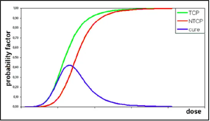 Figure 1. Typical TCN (green) and NTCP (red) curves. The cure probability (= TCP-NTCP) becomes  greatest with the optimal dose