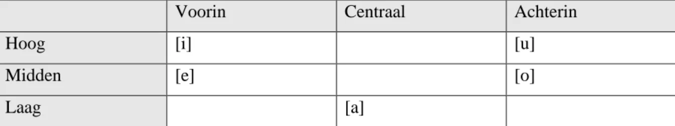 Tabel 3: de Spaanse klankinventaris (Van Huuksloot, 2013, p. 27) 