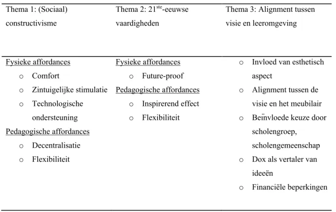 Tabel 6. Overzicht van hoofdthema's en subthema's. 