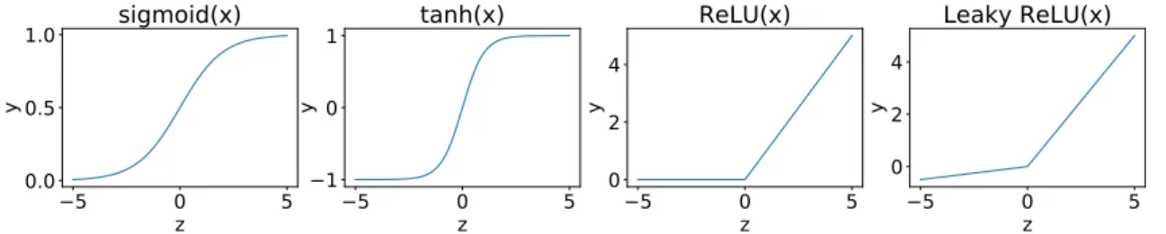 Figure 2.4: Frequently used activation functions. Note the different y-axes for the different subplots
