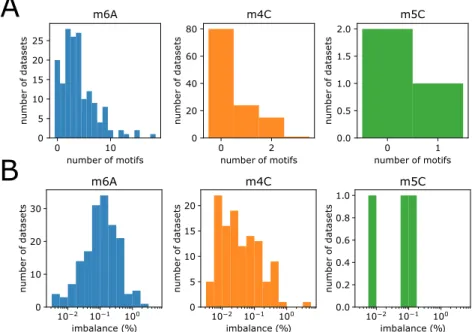 Figure 3.1: A. Number of motifs found by MultimotifMaker for every dataset. A separate histogram is given for m6A (left), m4C (center) and m5C (right)