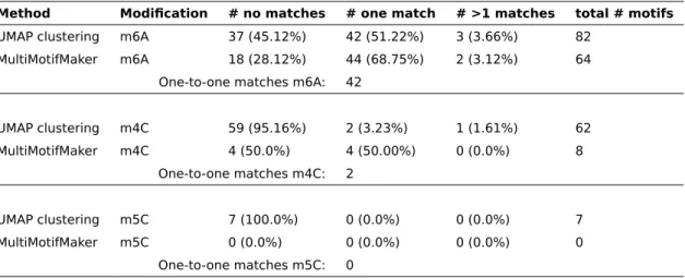 Table 3.2: Overview of comparison results between clustering motifs found with- with-out VAE and MultiMotifMaker motifs