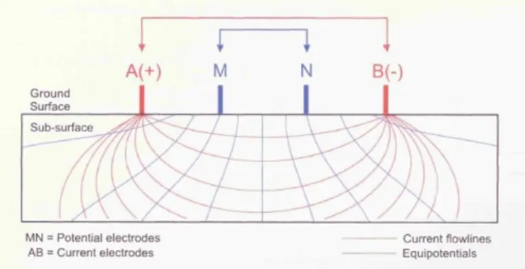 Figure 2-1- Basic setup of the resistivity method (George,2006) 