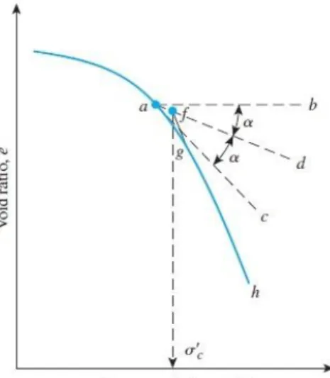 Figure 2-5-Value of pre-compression stress and the graphical approach of Casagrande (Das,2002)