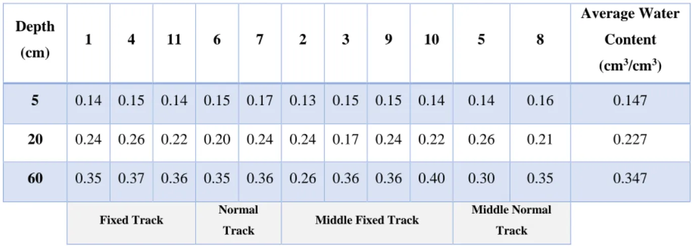 Table 4-1-Variations of the volumetric water Content (cm 3 /cm 3 ) with Depth for each Sampling location (numbers 1 to 11)  indicated in figure 3-2 and different track types 