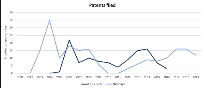Figure 2: Patent applications 