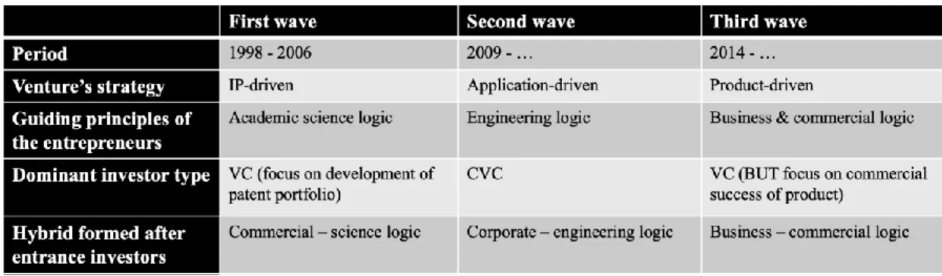 Table 2: Abstract review of the three waves 