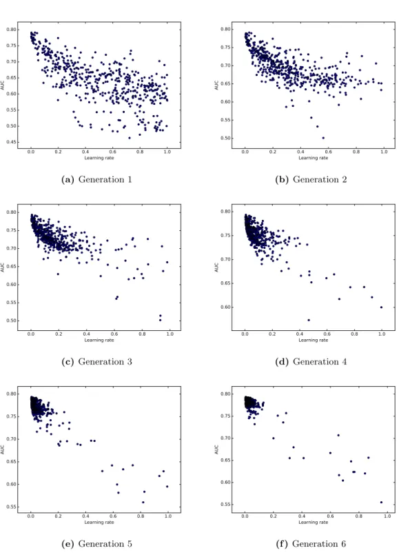 Figure 4.4: The AUC with respect to the learning rate for six generations of models.