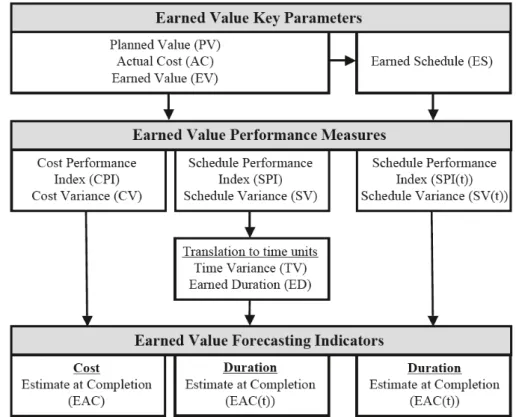 Figure 2.1: Earned Value Management: key parameters, performance measures and forecasting indicators (Vanhoucke, 2009).