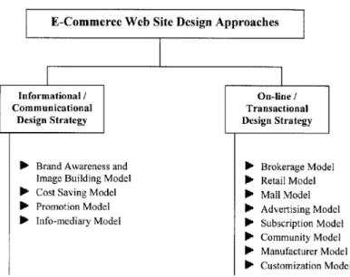 Figure 6 Emerging models of e-commerce Web site design, obtained from ©Wen, Chen &amp; Hwang (2001) 