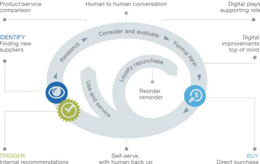 Figure 7 Customer and end-user touchpoints, obtained from ©Angevine et al. (2018)