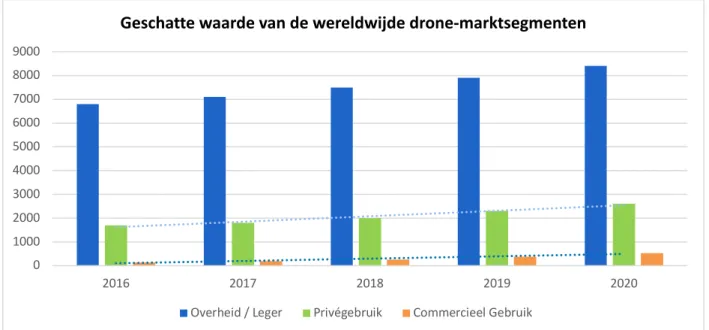 Figuur 1: Geschatte waarde van de wereldwijde drone-marktsegmenten, 2016–2020 (Miljoen US dollars)  (de Miguel Molina &amp; Segarra Oña, 2017)