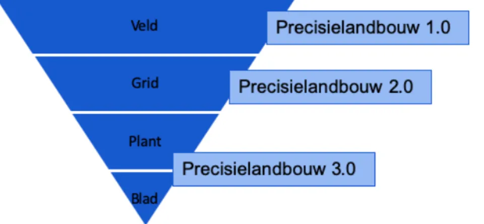 Figuur 5: De evolutie van precisielandbouw (Mertens, z.d.). 