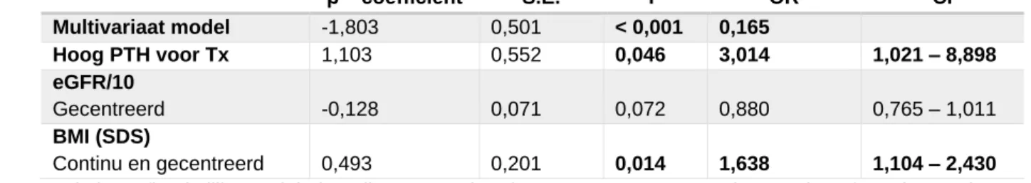 Tabel 8 – Multivariaat model voor meetmoment vier (twaalf maanden) met R²= 0,202