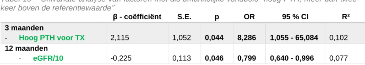 Tabel 10 – Univariate analyse van factoren met als afhankelijke variabele “hoog PTH, meer dan twee  keer boven de referentiewaarde”   