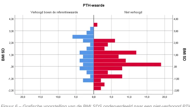 Figuur 6 toont het aantal patiënten met een bepaalde BMI-waarde, onderverdeeld naar een  niet-verhoogd PTH of een PTH boven de referentiewaarde twaalf maanden na transplantatie
