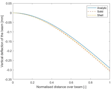 Figure 3.9: Comparison of reference data for vertical deflection along centerline