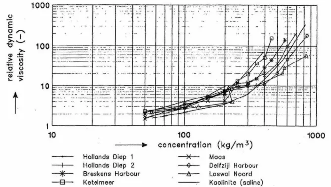 Figure 3-3: The relative dynamic viscosity as a function of the concentration of natural muds in the Netherlands [28] 