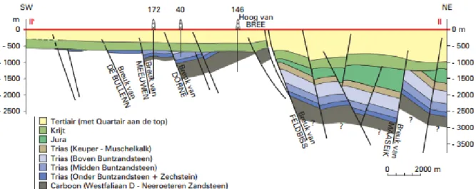 Figure 4-3: Geological profile going from the southwest of Belgium to the northeast of The Netherlands [35] 