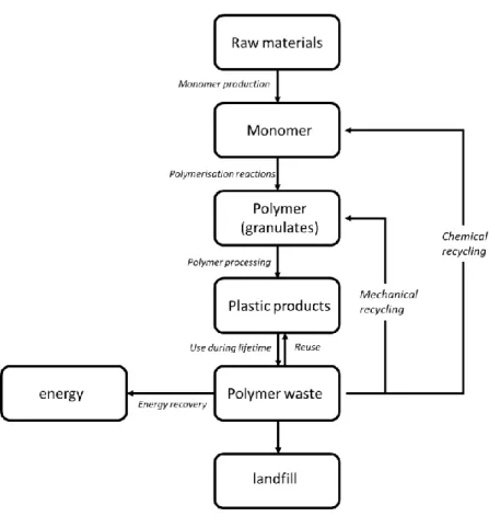 Figure 8 schematic representation of the options for managing polymer waste 