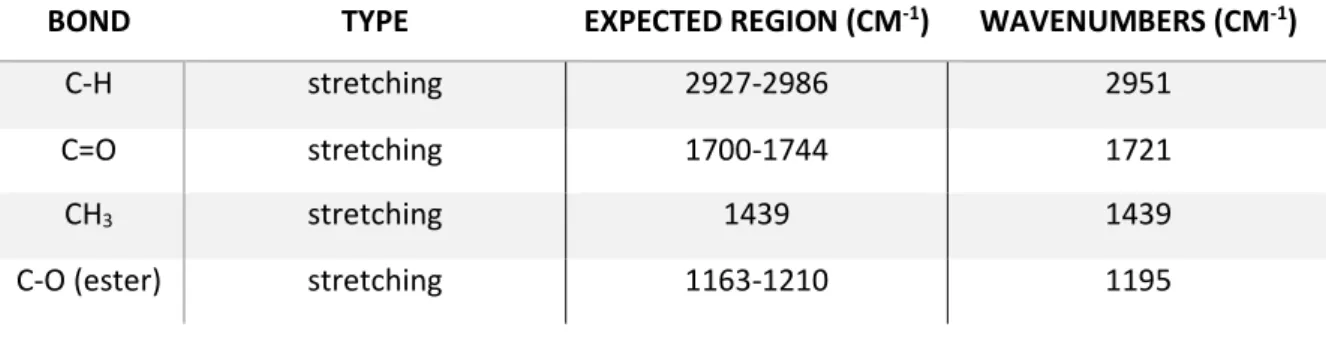 Table 3 list of peaks and wavelengths of FTIR of PMMA 47