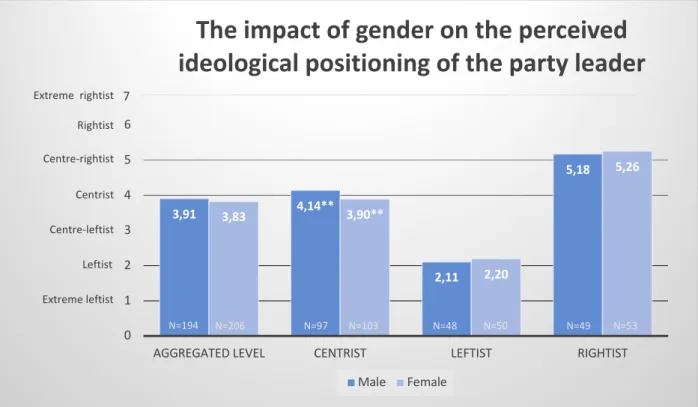Figure 4: Average scores for the perceived ideological positioning of male and female party leaders on a scale  ranging from extreme leftist to extreme rightist (*p≤0.1, **p≤0.05, ***p≤0.01)
