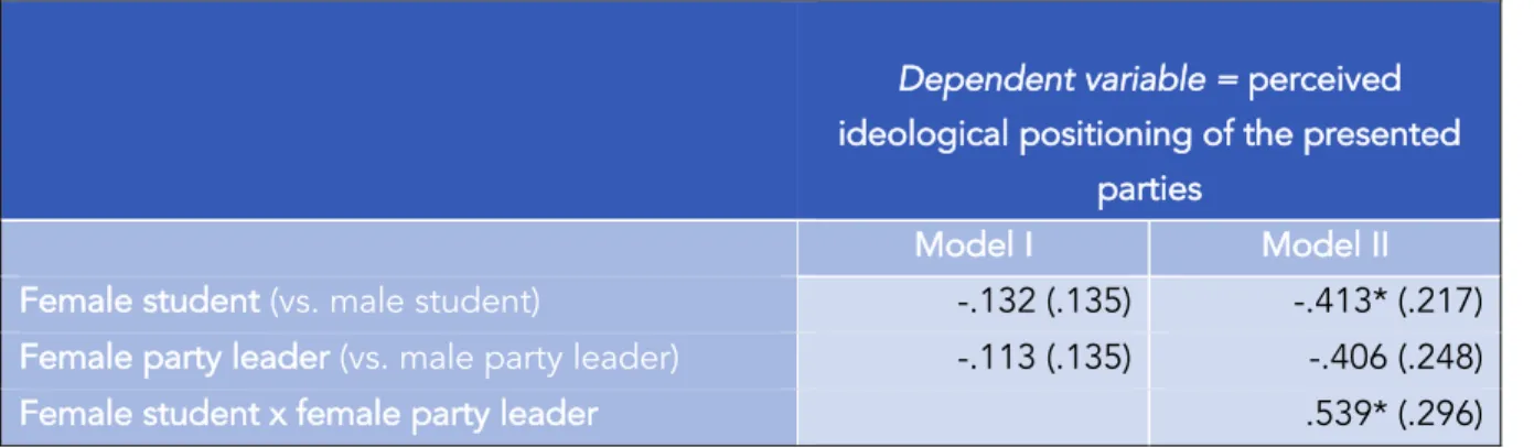 Table 1: Regression model predicting the perceived ideological positioning of the parties based on  students’ 