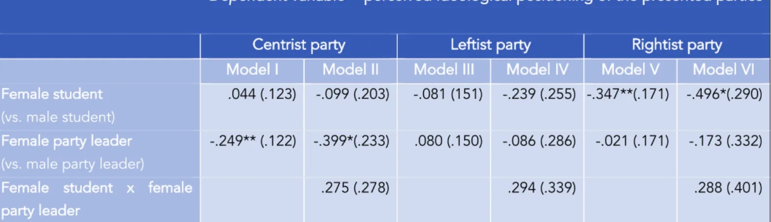Table 2: Regression model predicting the perceived ideological positioning of centrist, leftist, and rightist parties based on students’ 