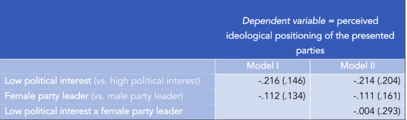 Table 3: Regression model predicting the perceived ideological positioning of parties based on students’ political  interest, the party leader’s gender, and the interaction between political interest and the party leader’s gender  (*p≤0.1, **p≤0.05, ***p≤0