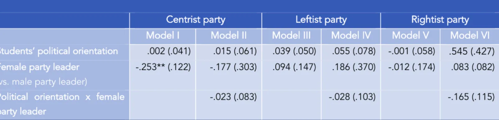 Table 6: Regression model predicting the perceived ideological positioning of centrist, leftist, and rightist parties based on students’ 