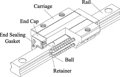 Figure 2.11: Doorsnede kogelgeleide lineaire geleiding
