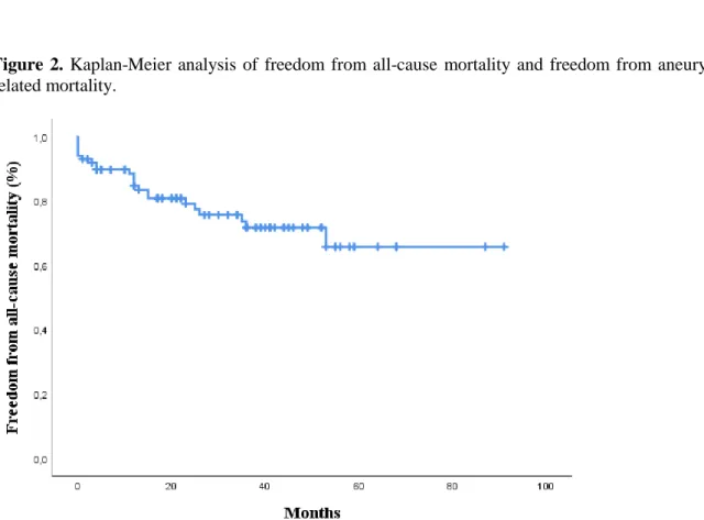 Figure  2.  Kaplan-Meier  analysis  of  freedom  from  all-cause  mortality  and  freedom  from  aneurysm- aneurysm-related mortality