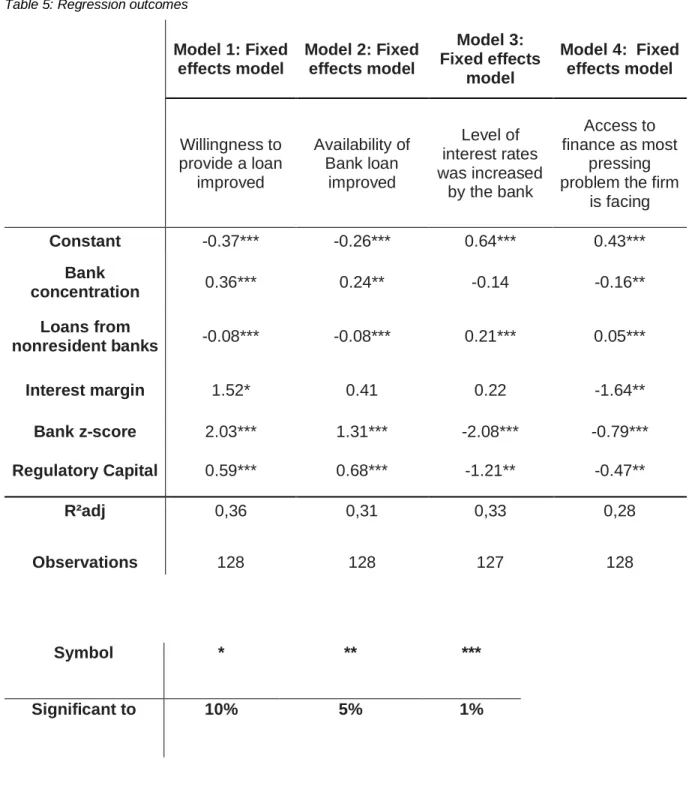 Table 5: Regression outcomes  Model 1: Fixed  effects model  Model 2: Fixed effects model  Model 3:  Fixed effects  model  Model 4:  Fixed effects model  Willingness to  provide a loan  improved  Availability of Bank loan improved  Level of  interest rates