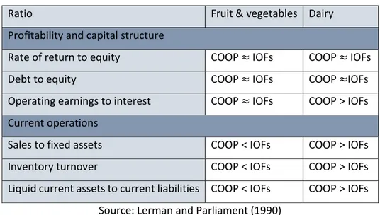 Table 3: Comparison of cooperatives and IOFs in the fruit and vegetable and the dairy industry 