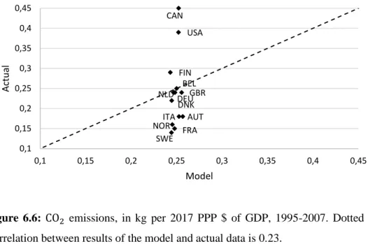 Figure  6.6:  CO 2   emissions,  in  kg  per  2017  PPP  $  of  GDP,  1995-2007.  Dotted  line  is  the  45°-line