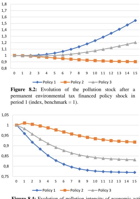 Figure  8.2:  Evolution  of  the  pollution  stock  after  a  permanent  environmental  tax  financed  policy  shock  in  period 1 (index, benchmark = 1)