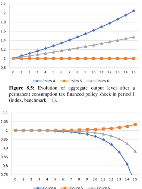 Figure  8.5:  Evolution  of  aggregate  output  level  after  a  permanent consumption tax financed policy shock in period 1  (index, benchmark = 1)
