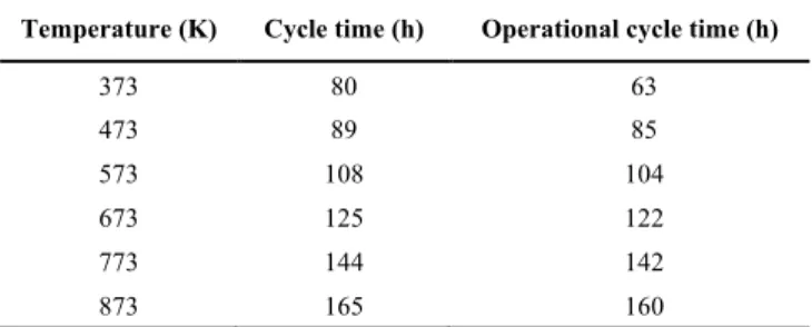 Table 4. The effect of temperature on the cycle time and the  operational cycle time 