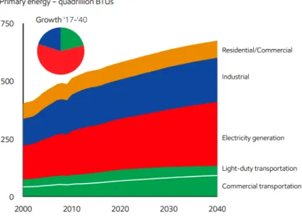 Figure 1. Global energy demand by sector (ExxonMobil, 2019) 