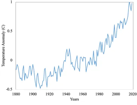Figure 4. Global annual temperature anomaly ( National Aeronautics and Space Administration [NASA], 2019)