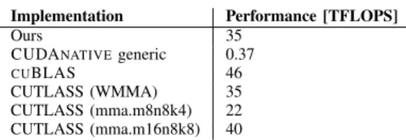 Table I compares the peak performance of our GEMM ker- ker-nel with the generic implementation in CUDA NATIVE , and the state-of-the-art implementations in cuBLAS and CUTLASS.