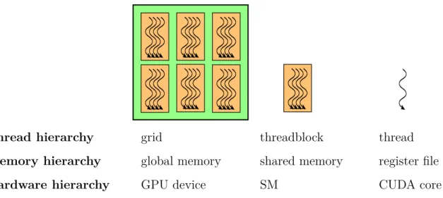 Figure 2.1: An overview of each component in the CUDA thread hierarchy, along with the corresponding level in the memory and hardware hierarchy.