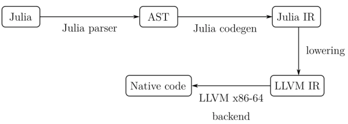 Figure 2.2: An overview of the compilation pipeline of the Julia compiler.