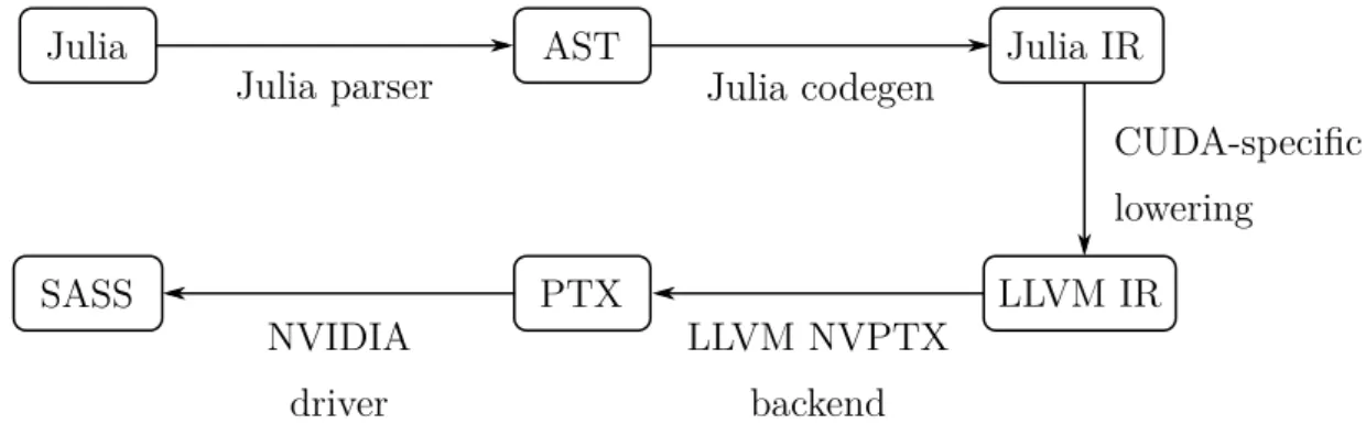 Figure 2.3: An overview of Julia’s compilation pipeline adapted by CUDAnative.jl.