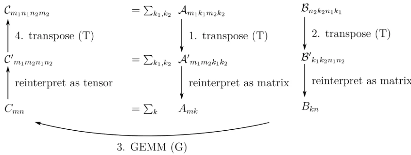Figure 3.1: An illustration of the TTGT algorithm for tensor contractions.